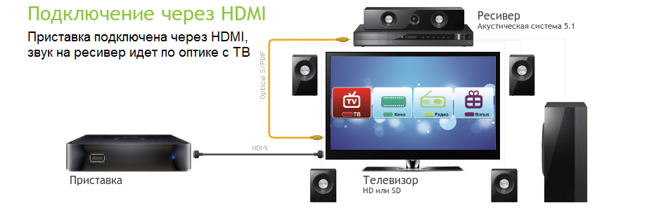 Подключение телевизора через How to connect the receiver to the TV: 3 principles - Fabalabse