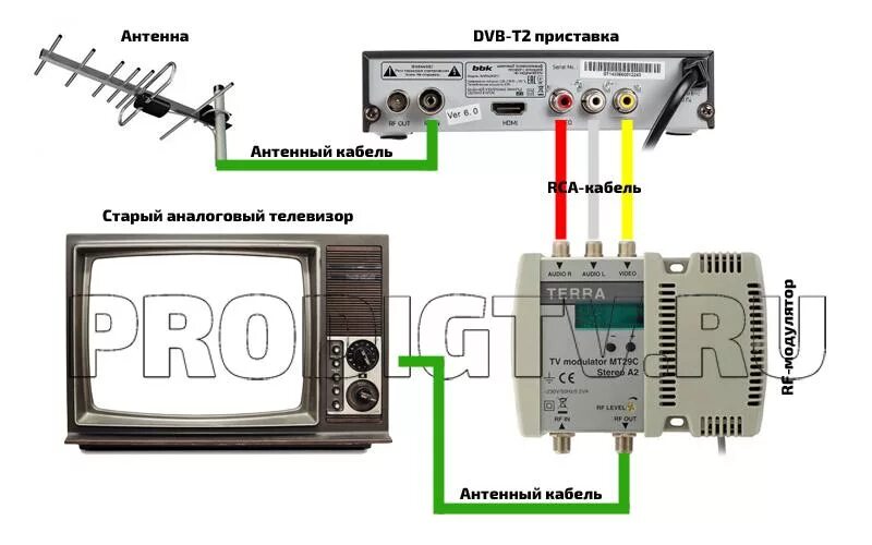 Подключение телевизора через антенный вход Ответы Mail.ru: Как выбрать приставку для цифрового телевидения? Кто может подск