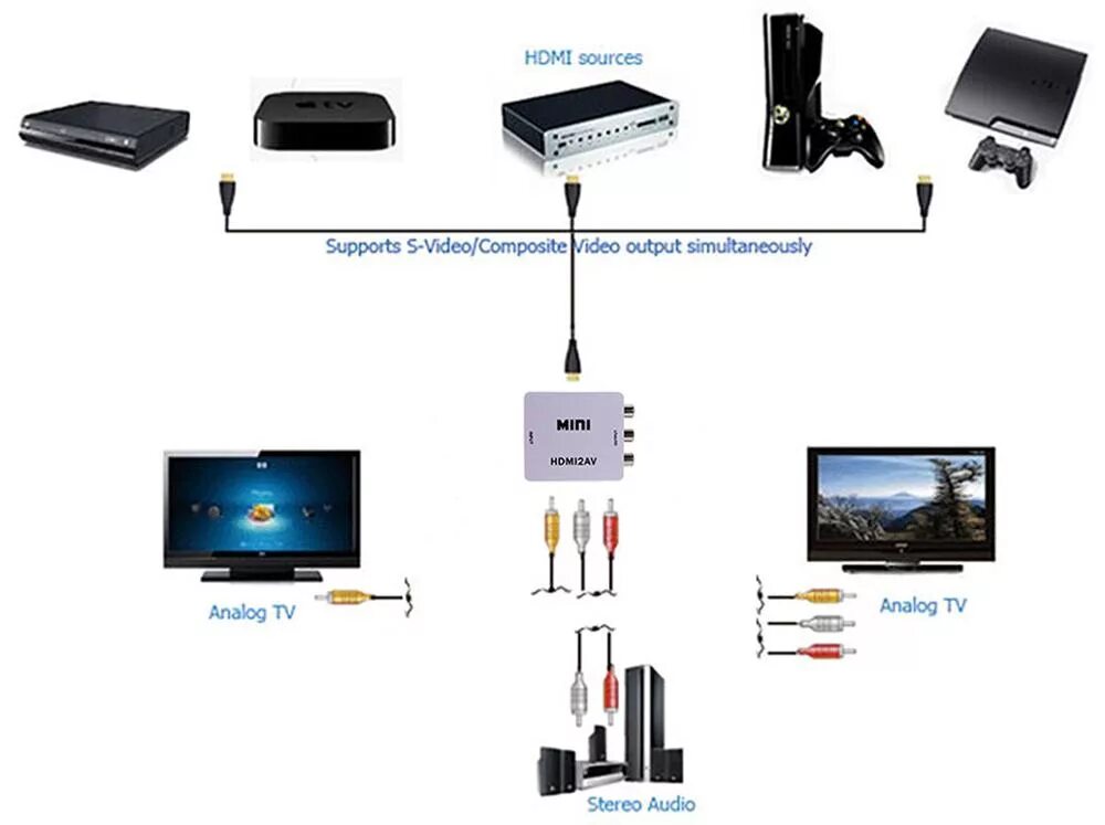 Подключение телевизора через hdmi адаптер Конвертер с HDMI на AV 3x RCA тюльпаны (HDMI2AV)