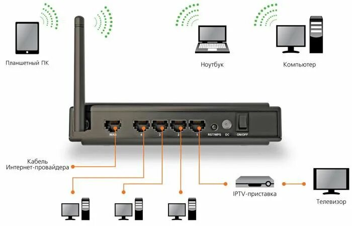 Подключение телевизора через роутер Продам новый Wi-Fi роутер (маршрутизатор) - купить в Воронеже, цена 299 руб., пр