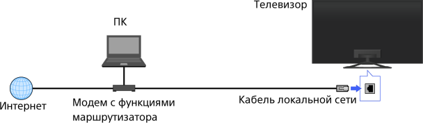 Подключение телевизора через сетевой кабель Проводное соединение (с помощью кабеля локальной сети)