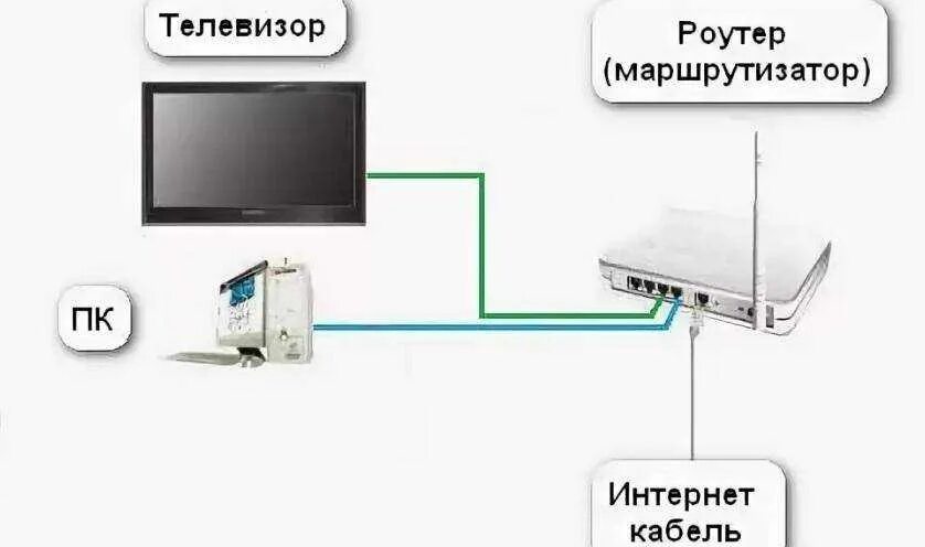 Подключение телевизора через smart tv Кабель для подключения телевизора к интернету фото - DelaDom.ru