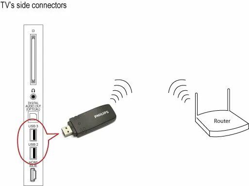 Подключение телевизора через wifi адаптер Chor Schuldner Schäkel wifi adapter philips tv verweisen Unordentlich Sophie