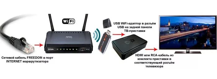 Подключение телевизора через wifi адаптер Лучшие ТВ-боксы. Советы по выбору и ТОП моделей. Выбираем приставку IPTV для тел