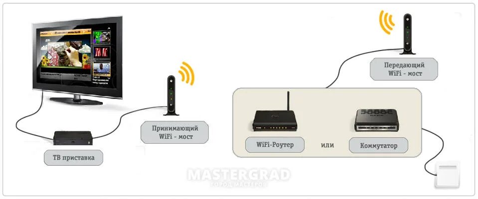 Подключение телевизора через wifi адаптер Как привязать приставку мтс к телевизору