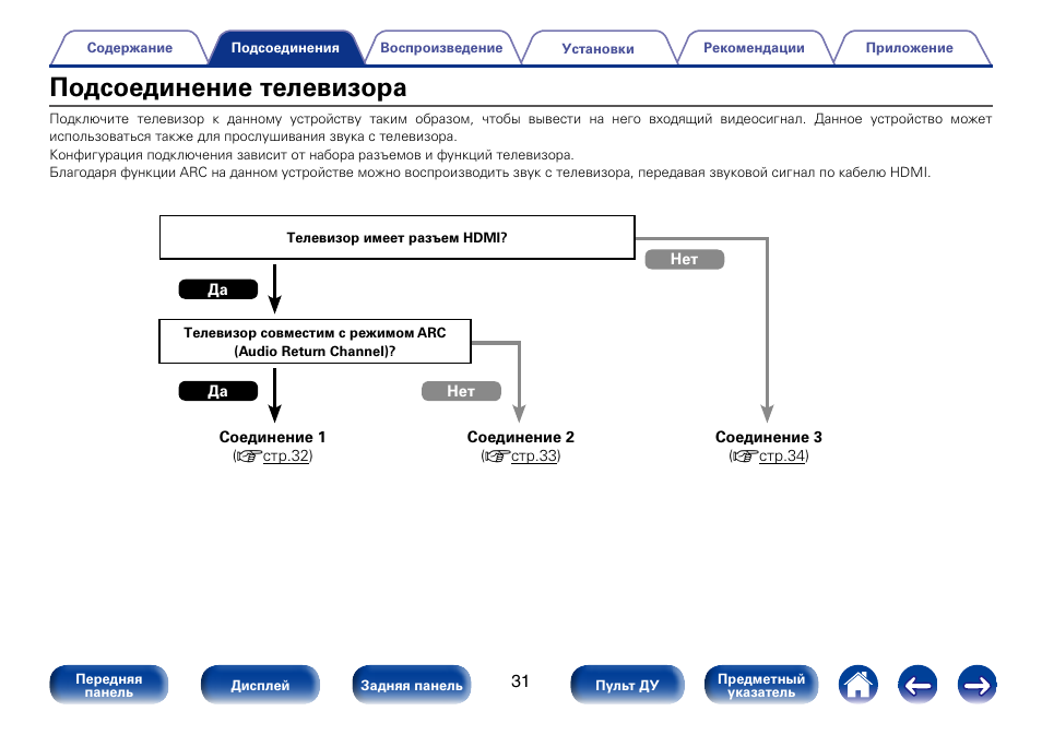 Подключение телевизора haier к алисе Подсоединение телевизора Инструкция по эксплуатации Marantz NR1604 Страница 31 /