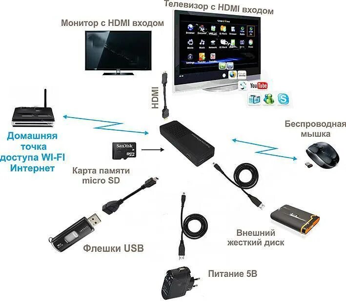 Подключение телевизора к андроиду через usb Подключить смарт телевизор к телефону андроид