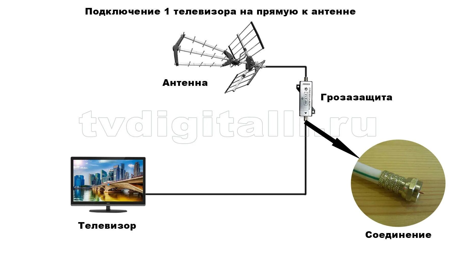 Подключение телевизора к антенне настроить телевизор Как подключить кабель к антенне уличной HeatProf.ru