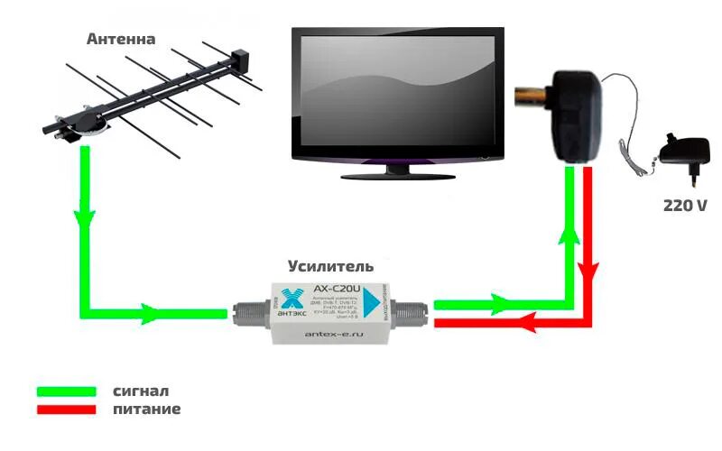 Подключение телевизора к антенне с бесплатными Как усилить плохой сигнал цифрового телевидения, улучшить качество приема комнат