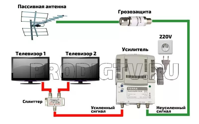 Подключение телевизора к антенне с бесплатными Усилитель сигнала для телевизора HeatProf.ru