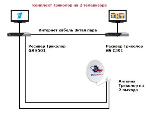 Подключение телевизора к антенне триколор тв Кабельный триколор тв