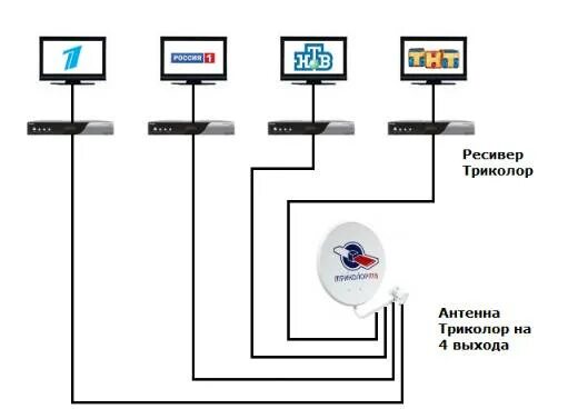 Подключение телевизора к антенне триколор тв Сколько телевизоров можно подключить к триколору: найдено 89 изображений