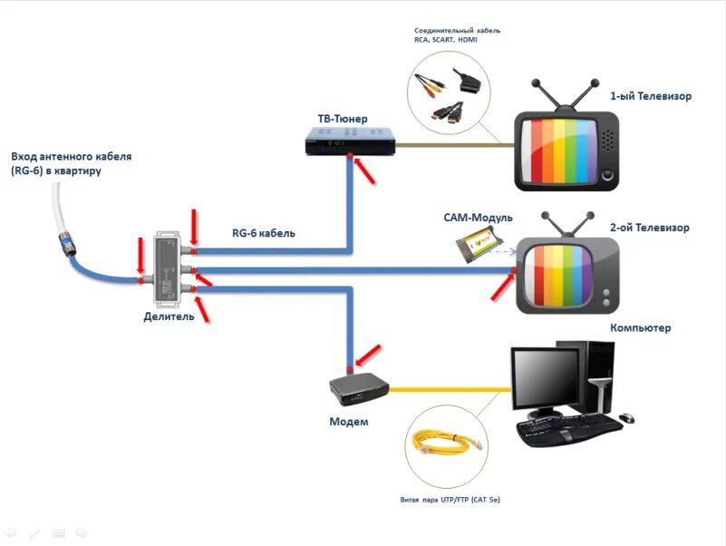 Подключение телевизора к ethernet Телевидение без проводов фото - DelaDom.ru