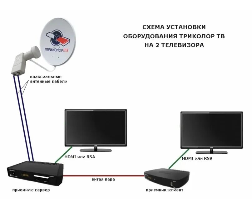 Подключение телевизора к интернет антенне Схема подключения Триколор к 2-м телевизорам. Ответ на частые вопросы: Как подкл