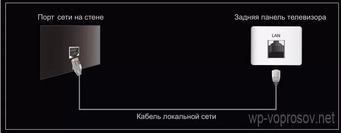 Подключение телевизора к интернет розетке Как Подключить Телевизор к Роутеру по Кабелю Ethernet (LAN)?