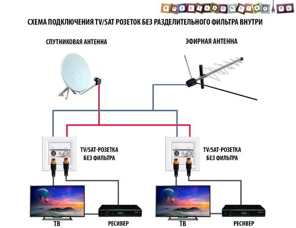 Подключение телевизора к интернет розетке Как подключить TV/SAT розетку