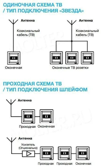 Подключение телевизора к интернет розетке Как установить и подключить интернет розетку, телевизионную розетку и телефонную