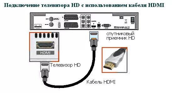 Подключение телевизора к интернету через hdmi Подключение телевизора HD с использованием кабеля HDMI " Оборудование для приема