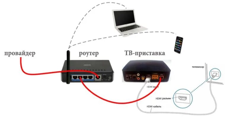 Подключение телевизора к интернету через приставку Провод для интернета от роутера к телевизору HeatProf.ru