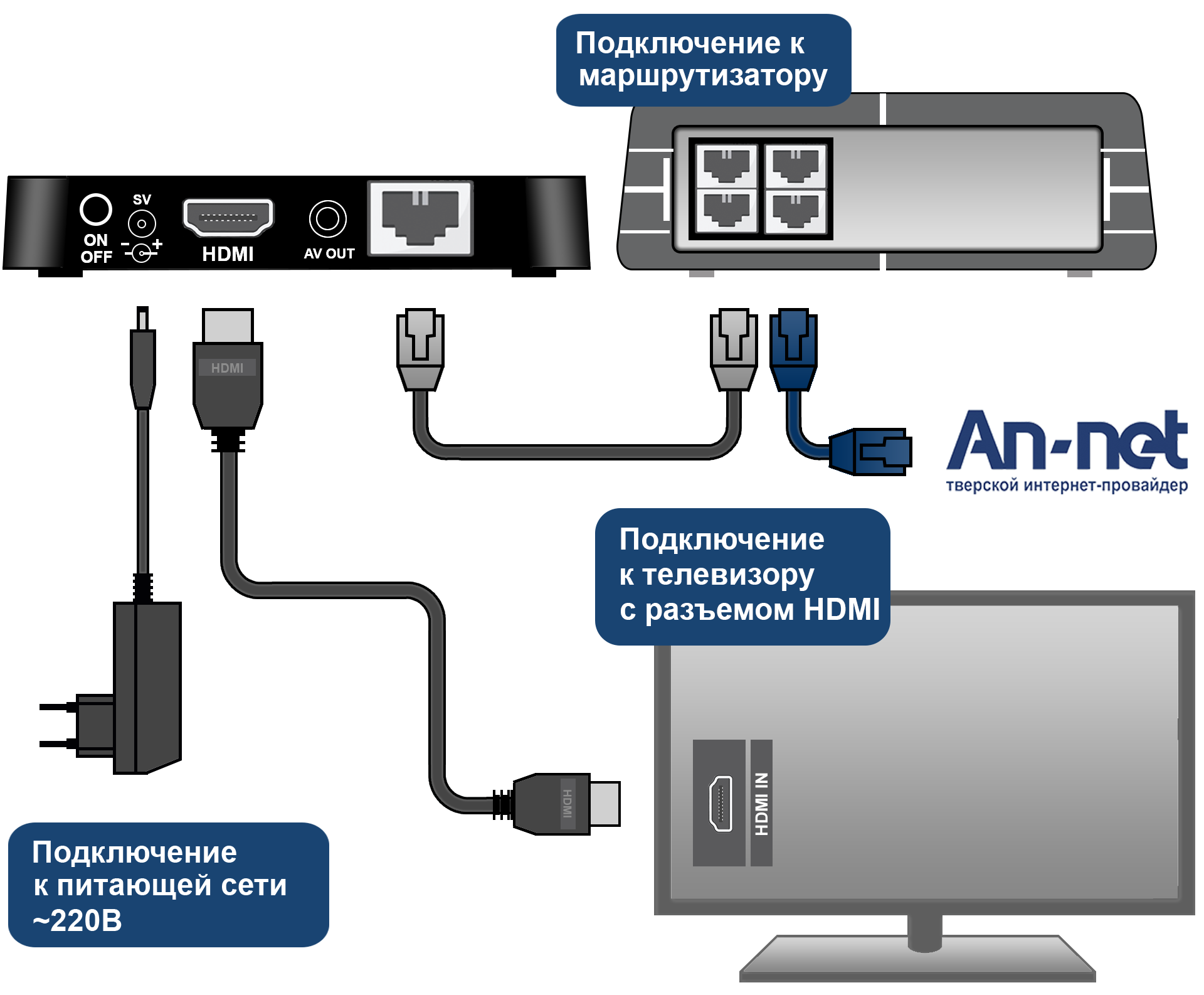 Подключение телевизора к интернету через приставку Телевидение без проводов фото - DelaDom.ru