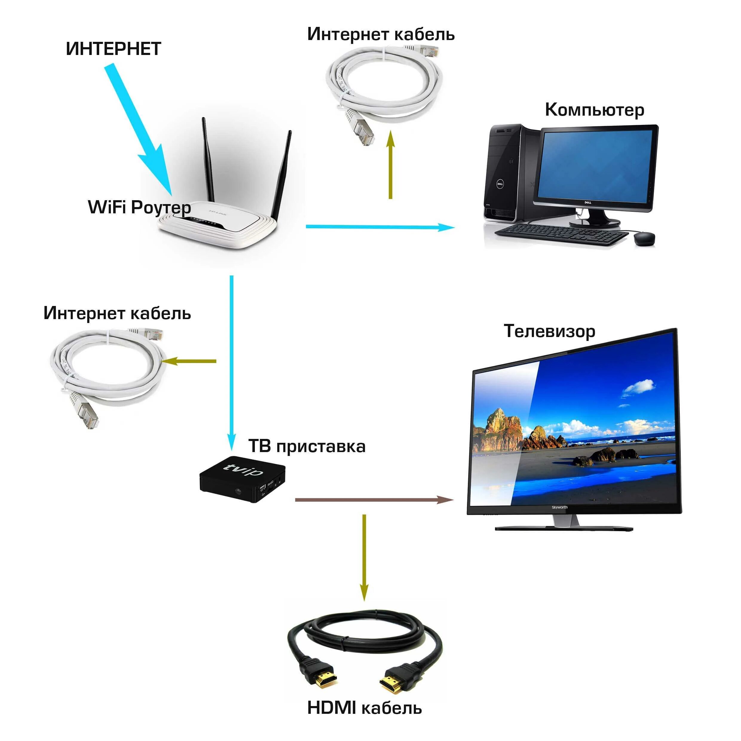 Подключение телевизора к интернету через приставку Беспроводное телевидение в квартире фото - DelaDom.ru