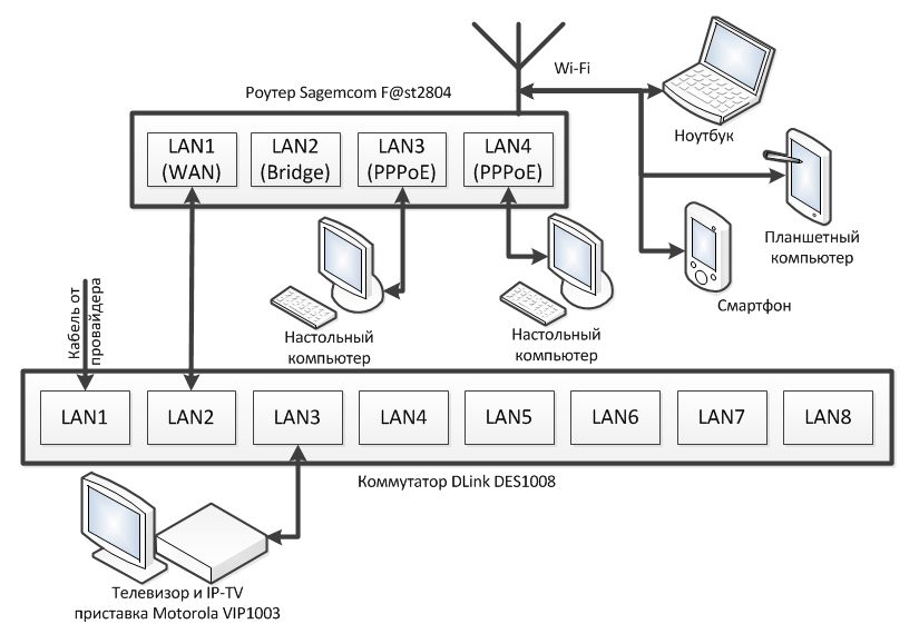 Подключение телевизора к интернету ростелеком Просмотр IP-TV от Ростелекома на компьютере / Habr