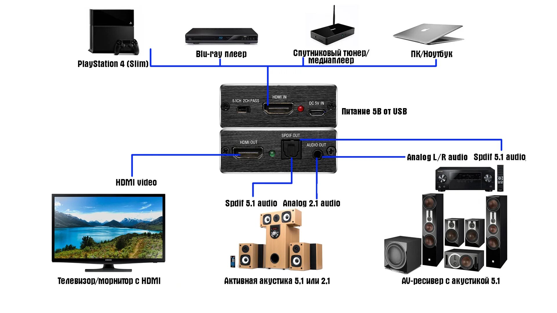 Подключение телевизора к компьютеру через hdmi Домашний кинотеатр через hdmi