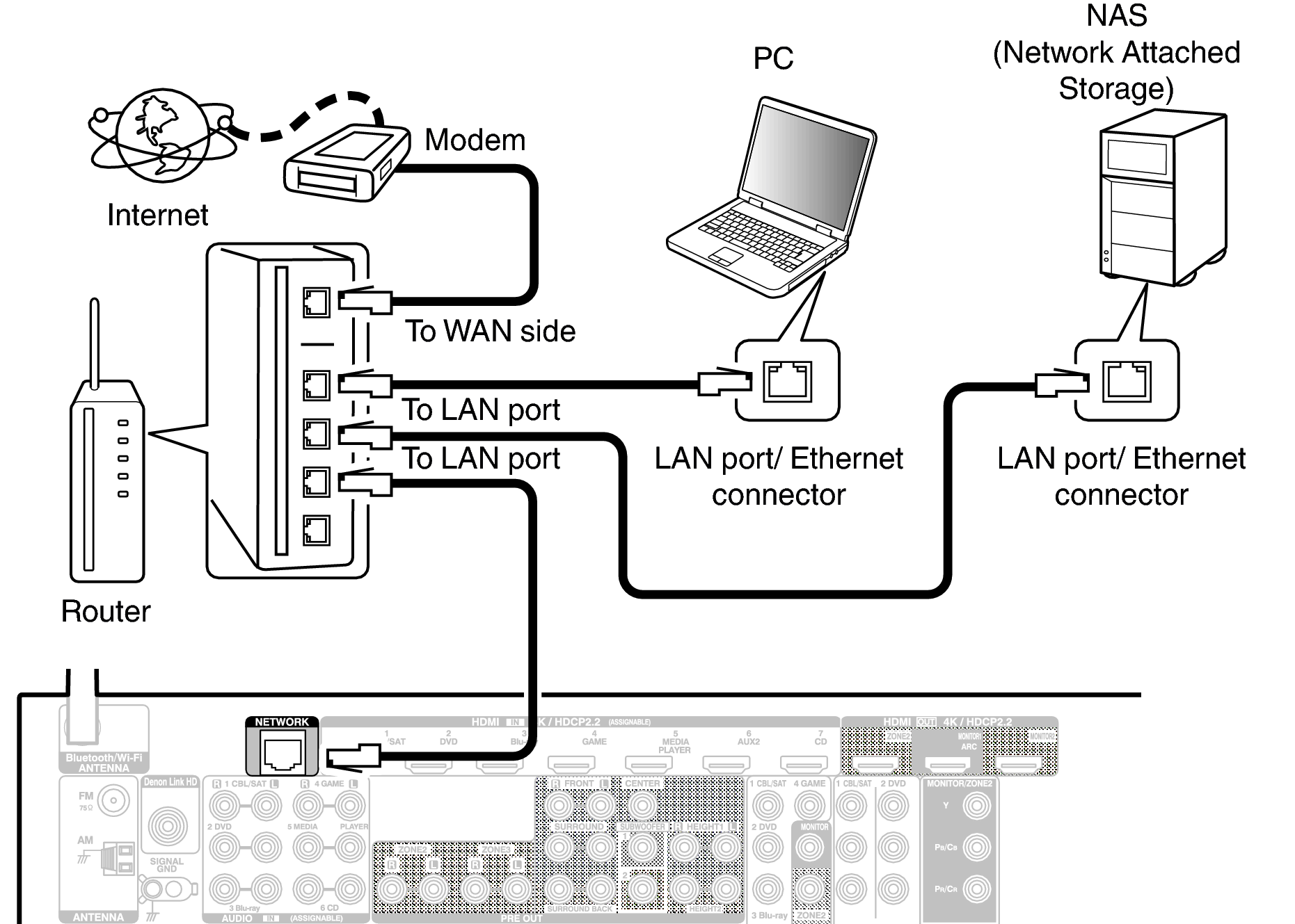 Подключение телевизора к компьютеру через lan Wired LAN AVR-X6300H