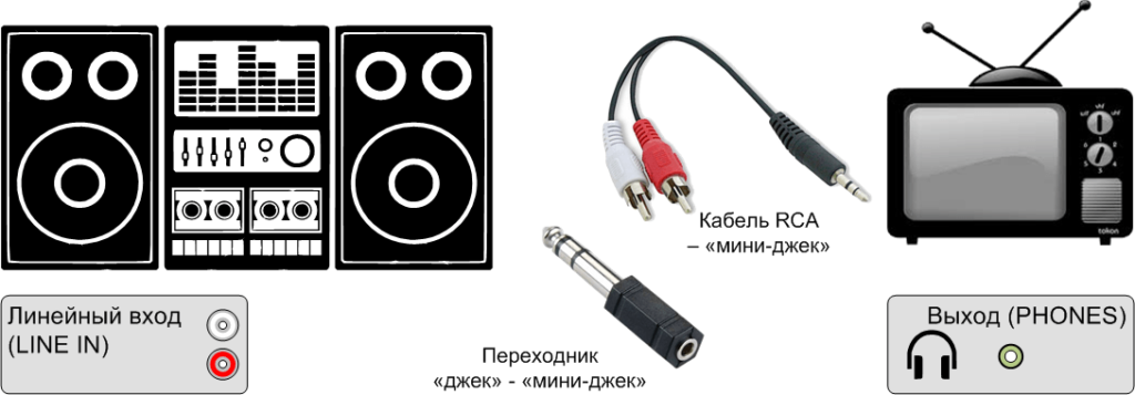 Подключение телевизора к музыкальному Как подключить колонки от музыкального центра к телевизору BlogLinux.ru