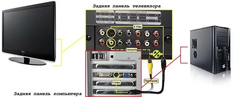 Подключение телевизора к пк нет сигнала Как компьютер подсоединить к телевизору - подробная информация о подключении