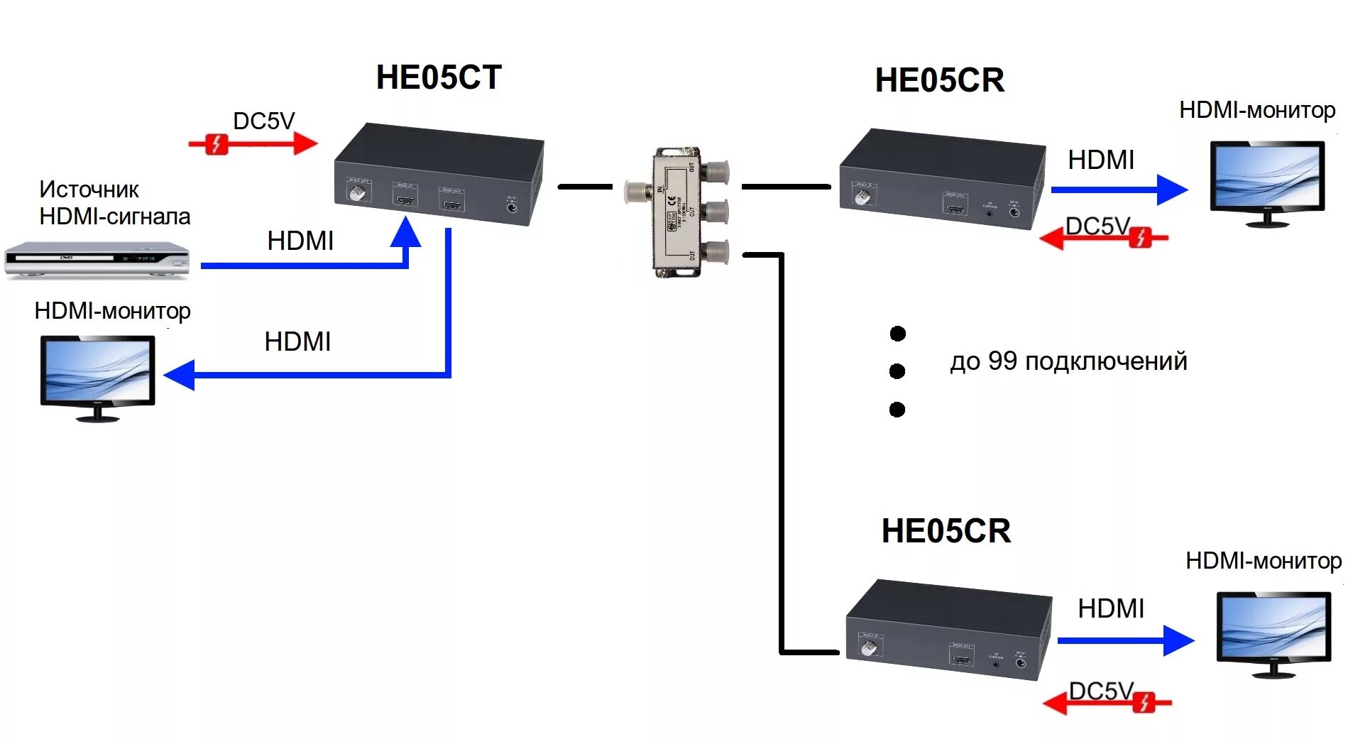 Подключение телевизора к приставке hdmi Передача HDMI до 500м по существующей коаксиальной линии передачи TV