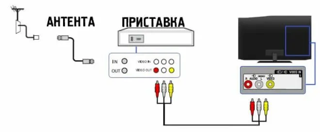 Подключение телевизора к приставке зала Как подключить цифровую приставку к старому телевизору. Как подключить приставку