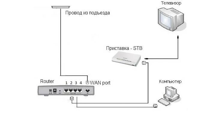 Подключение телевизора к ростелекому через роутер Как подключить приставку Ростелеком к телевизору