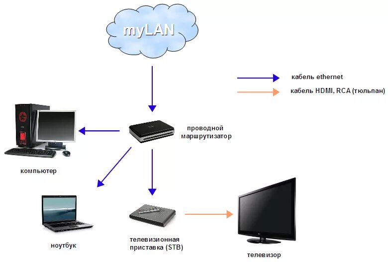 Подключение телевизора к ростелекому через роутер Просмотр IPTV на телевизоре myLAN