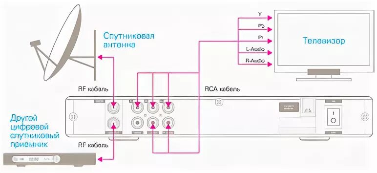 Подключение телевизора к спутнику Установка и настройка спутниковых антенн (тарелок) на спутник для операторов Тел