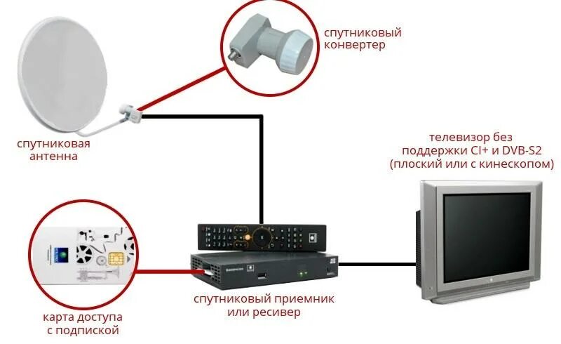 Подключение телевизора к спутнику Инструкция по самостоятельному монтажу спутниковой антенны: как настроить каналы