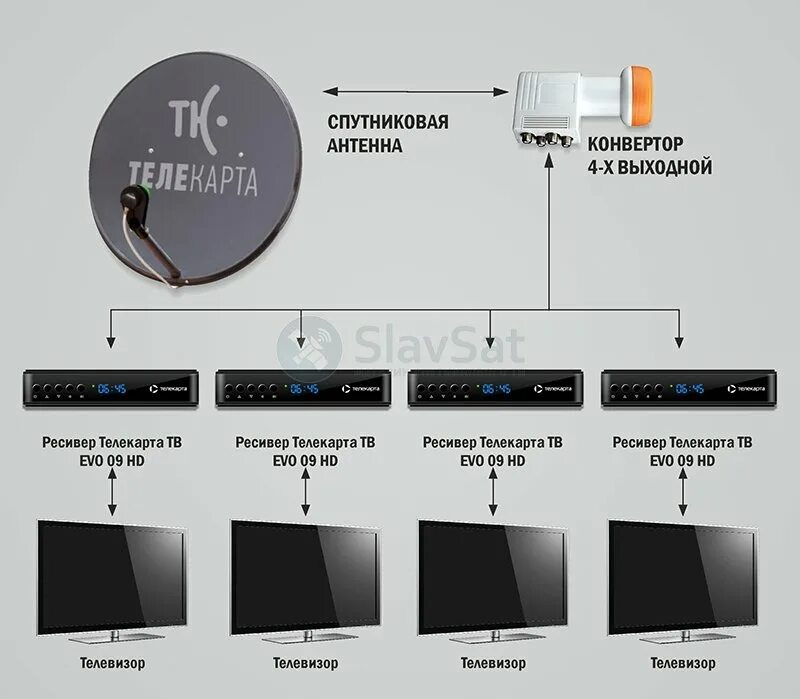 Подключение телевизора к спутнику Купить комплект Телекарта ТВ на 4 телевизора с установкой в Москве и МО