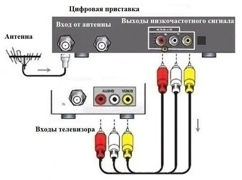 Как правильно подключить приставку к тв - найдено 86 картинок