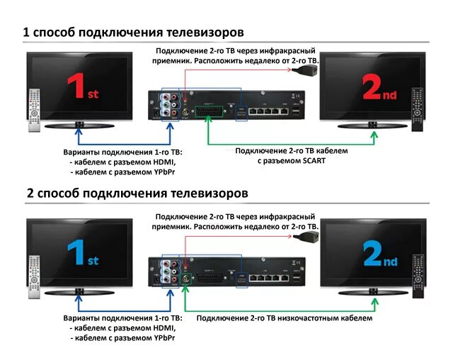 Подключение телевизора к цифре ТП "Всё Включено" 2010/06/04