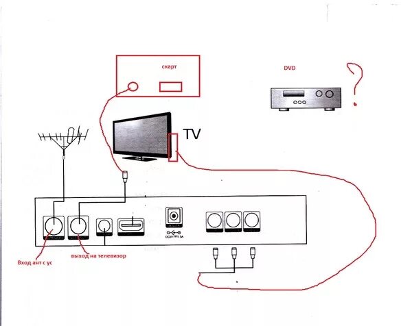 Подключение телевизора к цифре Ответы Mail.ru: Возможно ли одновременно подключить ТВ приставку и ДВД плеер к т
