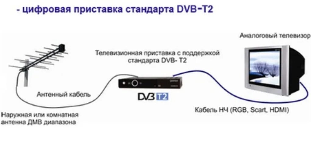 Подключение телевизора к цифровому эфирному Картинки КАК УБРАТЬ ЦИФРОВУЮ ПРИСТАВКУ