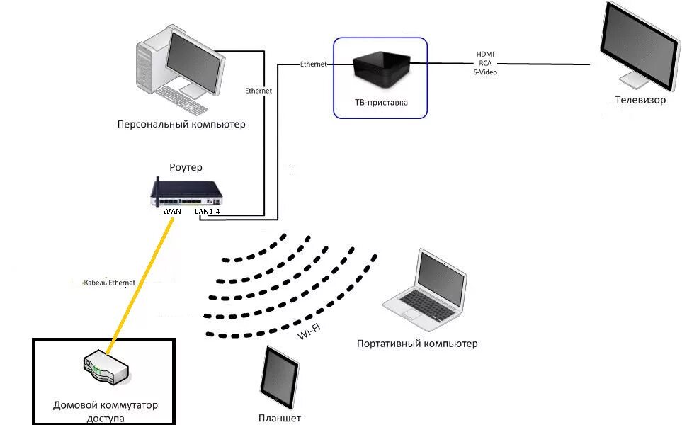 Подключение телевизора к wifi роутеру ростелеком Ростелеком - Ярпортал, форум Ярославля