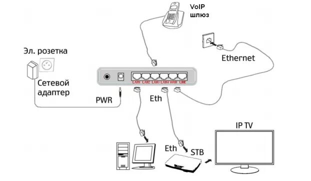 Подключение телевизора к wifi роутеру ростелеком Подключить тв приставку к роутеру: найдено 87 изображений