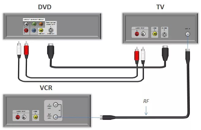 Подключение телевизора к youtube Conectar un reproductor de DVD a un dispositivo de pantalla