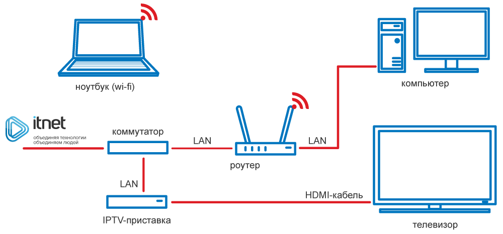 Подключение телевизора компьютеру lan Цифровое ТВ