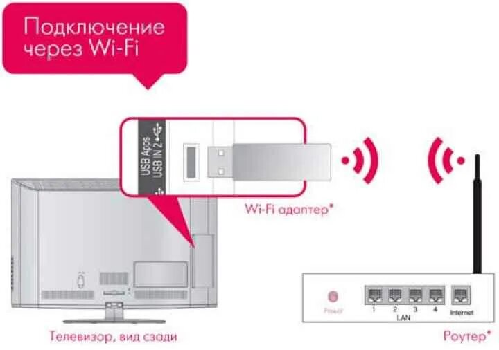 Подключение телевизора lg через wifi Картинки ПОДКЛЮЧИТЬ СМАРТ ТВ К РОУТЕРУ