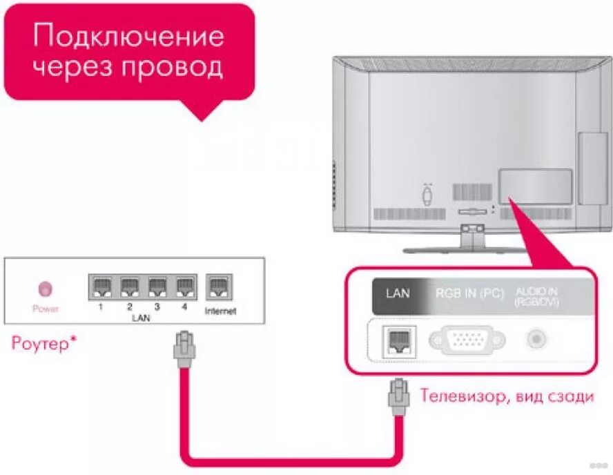 Подключение телевизора lg к интернету через wifi Кабель для подключения телевизора к интернету фото - DelaDom.ru