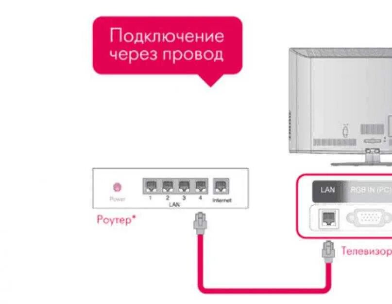 Подключение телевизора lg к компьютеру через wifi Подключить смарт тв к роутеру через кабель