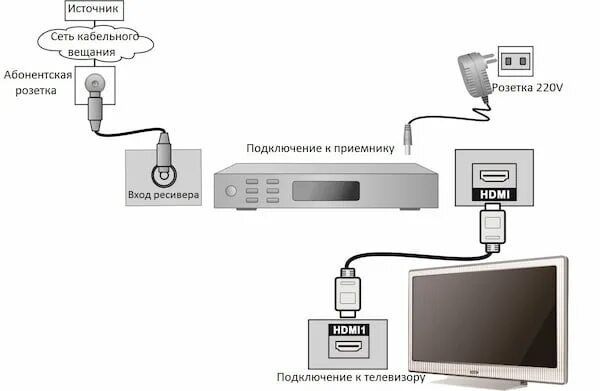 Подключение телевизора на дому Настройка ресивера "Интерсвязь"