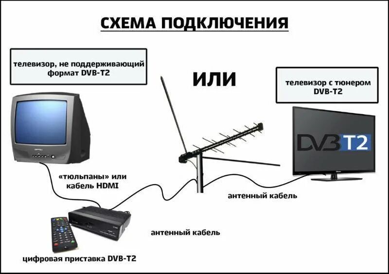 Подключение телевизора полар к цифровому телевидению Как подключить цифровую приставку dvb-t2 к телевизору